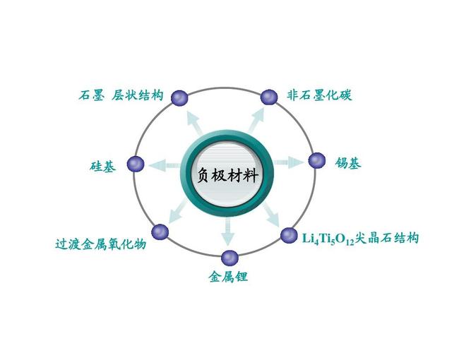 锂离子动力电池负极材料 从石墨到下一代高能量密度体系