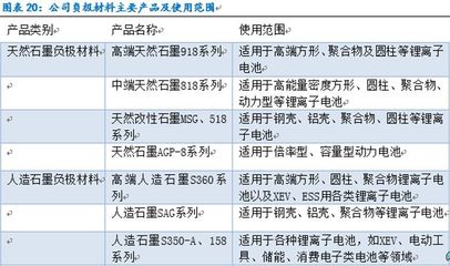 贝特瑞(835185)&mdash;&mdash;电动汽车浪潮助推锂电材料龙头腾飞